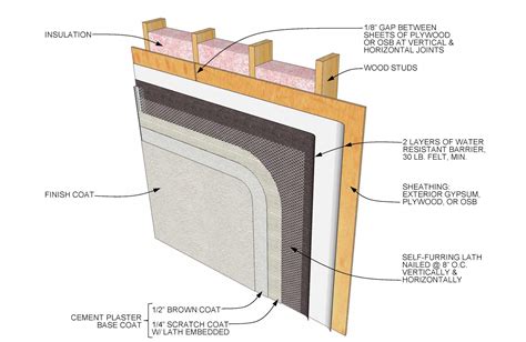 stucco codes and standards